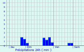 Graphique des précipitations prvues pour Villers-en-Haye