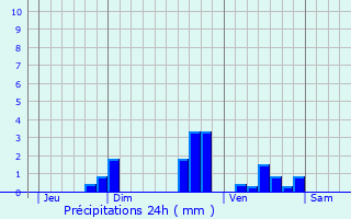 Graphique des précipitations prvues pour La Chapelle-Orthemale