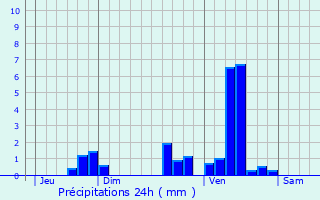 Graphique des précipitations prvues pour Colombier