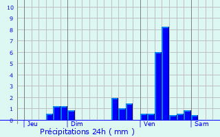 Graphique des précipitations prvues pour Campsegret