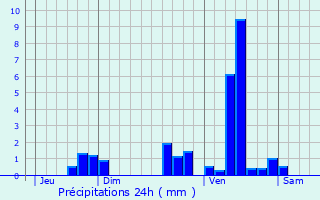 Graphique des précipitations prvues pour Douville