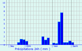 Graphique des précipitations prvues pour Montagnac-la-Crempse