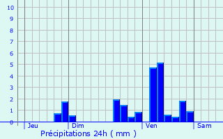 Graphique des précipitations prvues pour Pont-du-Casse
