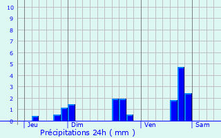 Graphique des précipitations prvues pour Chteauneuf-du-Faou