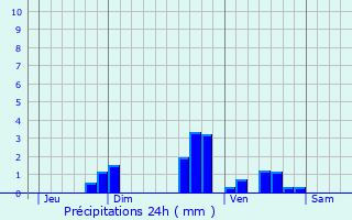 Graphique des précipitations prvues pour Saulnay
