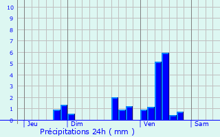 Graphique des précipitations prvues pour Mescouls