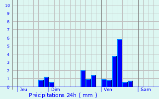 Graphique des précipitations prvues pour Cunges