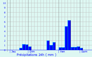 Graphique des précipitations prvues pour Maurens