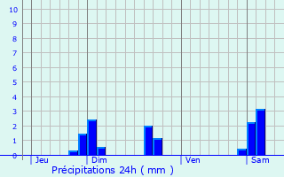 Graphique des précipitations prvues pour Ray-sur-Sane