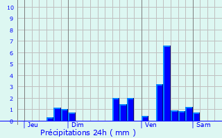 Graphique des précipitations prvues pour Bourgnac