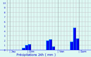 Graphique des précipitations prvues pour Landeleau