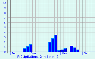 Graphique des précipitations prvues pour Clr-du-Bois