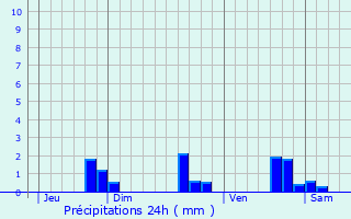 Graphique des précipitations prvues pour Dou-la-Fontaine