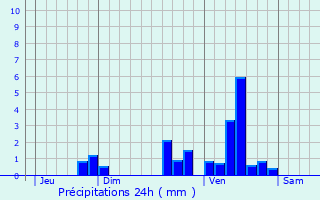 Graphique des précipitations prvues pour Gageac-et-Rouillac