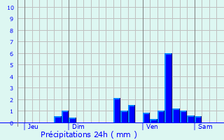 Graphique des précipitations prvues pour Saint-Antoine-de-Breuilh