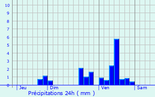 Graphique des précipitations prvues pour Saussignac