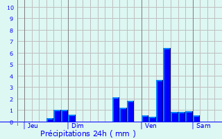 Graphique des précipitations prvues pour Lunas