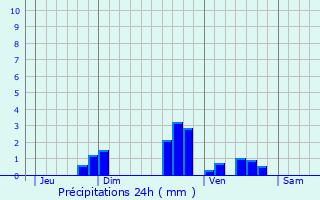 Graphique des précipitations prvues pour Le Tranger