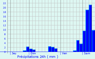 Graphique des précipitations prvues pour Bagnres-de-Bigorre