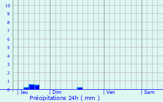 Graphique des précipitations prvues pour Saint-Vincent-de-Tyrosse