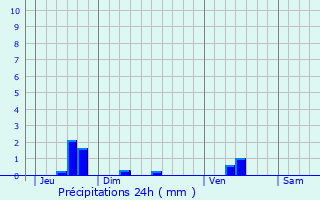 Graphique des précipitations prvues pour Lguevin