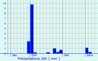 Graphique des précipitations prvues pour Saint-Ismier