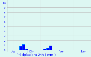 Graphique des précipitations prvues pour Doudeauville-en-Vexin