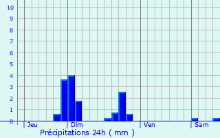 Graphique des précipitations prvues pour Trprel