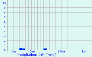 Graphique des précipitations prvues pour Trbdan