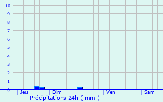 Graphique des précipitations prvues pour Corseul