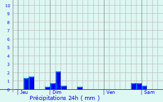 Graphique des précipitations prvues pour La Salette-Fallavaux