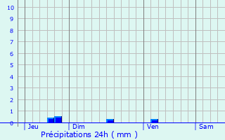 Graphique des précipitations prvues pour Morieux