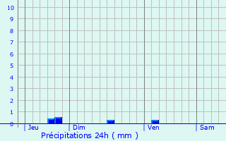 Graphique des précipitations prvues pour Hillion