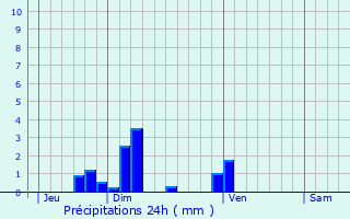 Graphique des précipitations prvues pour Bonneuil-Matours