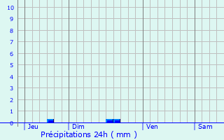 Graphique des précipitations prvues pour Campet-et-Lamolre