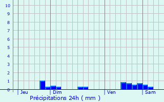 Graphique des précipitations prvues pour Grazac