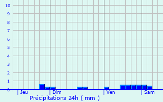 Graphique des précipitations prvues pour Le Fauga