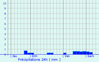 Graphique des précipitations prvues pour Mauzac