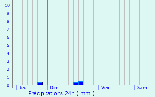 Graphique des précipitations prvues pour Rouillac
