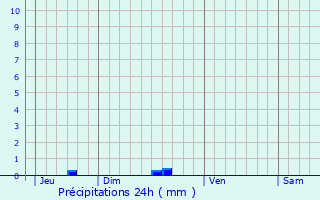 Graphique des précipitations prvues pour Bretagne-de-Marsan