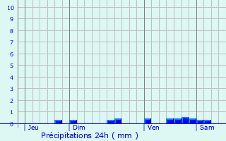 Graphique des précipitations prvues pour Montgras