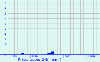 Graphique des précipitations prvues pour Le Leuy