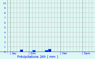 Graphique des précipitations prvues pour Larbey