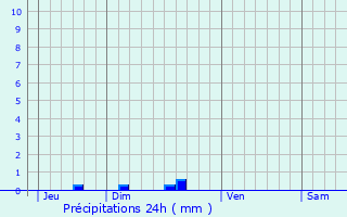 Graphique des précipitations prvues pour Sainte-Colombe