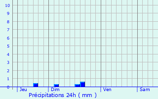 Graphique des précipitations prvues pour Doazit