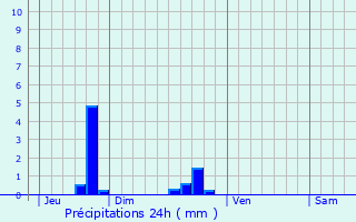 Graphique des précipitations prvues pour ragny-sur-Epte