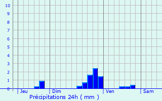 Graphique des précipitations prvues pour Le Mesnil-Saint-Firmin