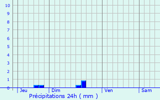 Graphique des précipitations prvues pour Coadout