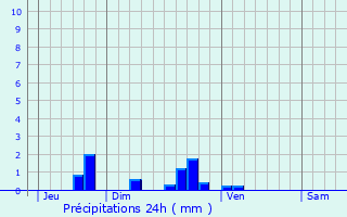 Graphique des précipitations prvues pour Villembray
