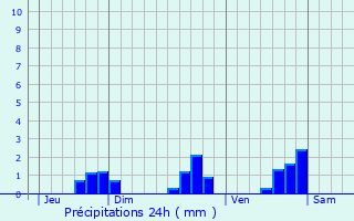 Graphique des précipitations prvues pour Villars-les-Bois